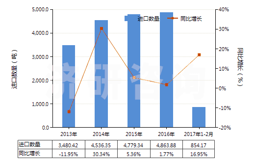 2013-2017年2月中國其他初級形狀的聚縮醛(聚甲醛除外)(HS39071090)進口量及增速統計